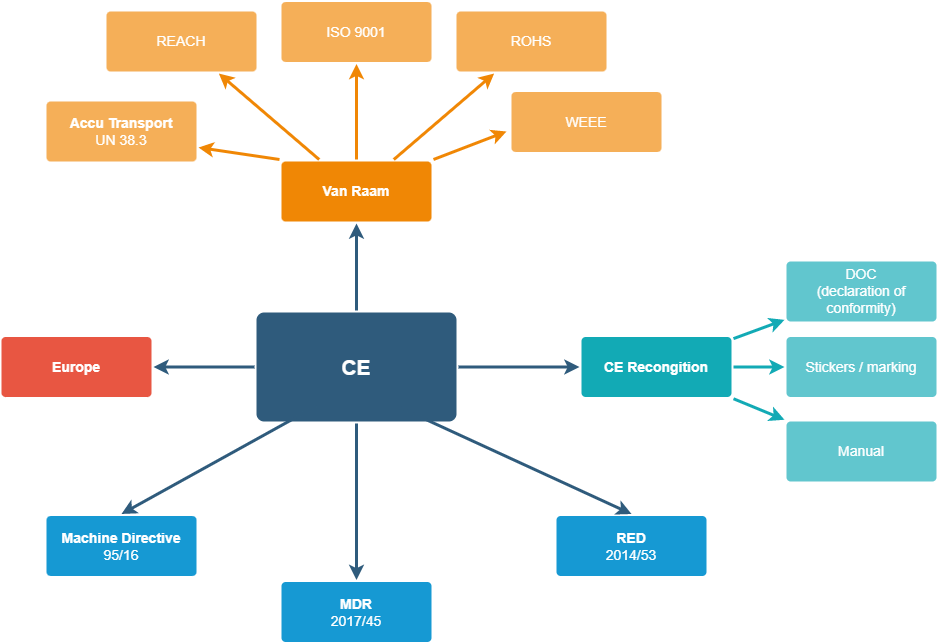 Legislation web Van Raam Legislation web Van Raam